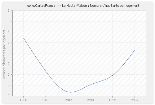 La Haute-Maison : Nombre d'habitants par logement